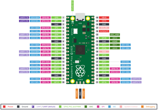 Raspberry Pi Pico Pinout